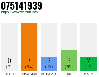 Rufnummer 075141939 Telefonnummer 075141939