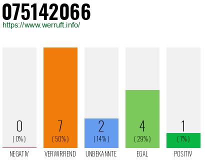 Rufnummer 075142066 Telefonnummer 075142066