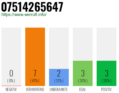 Rufnummer 07514265647 Telefonnummer 07514265647