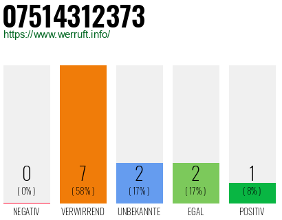 Rufnummer 07514312373 Telefonnummer 07514312373