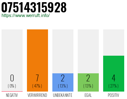 Rufnummer 07514315928 Telefonnummer 07514315928