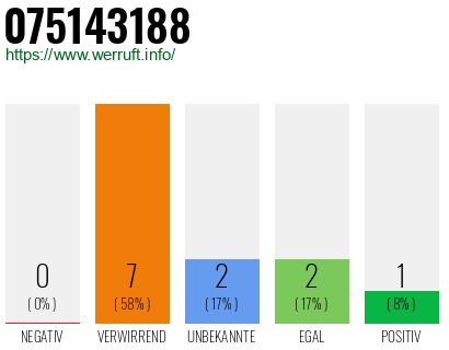 Rufnummer 075143188 Telefonnummer 075143188