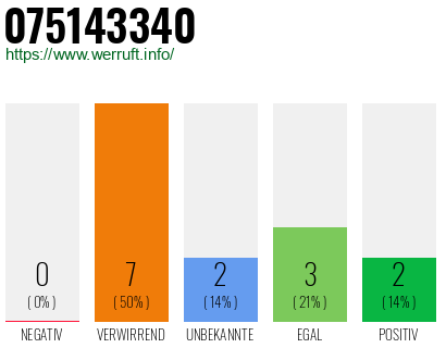 Rufnummer 075143340 Telefonnummer 075143340