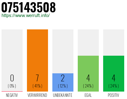 Rufnummer 075143508 Telefonnummer 075143508