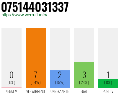 Rufnummer 075144031337 Telefonnummer 075144031337