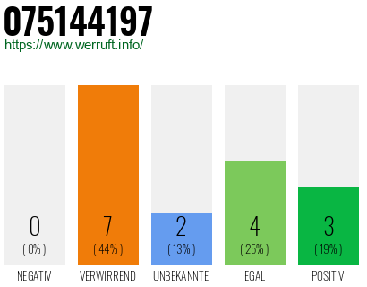 Rufnummer 075144197 Telefonnummer 075144197