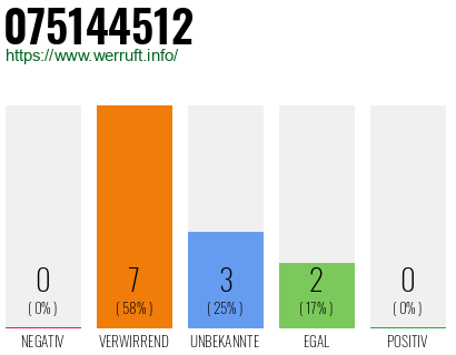 Rufnummer 075144512 Telefonnummer 075144512