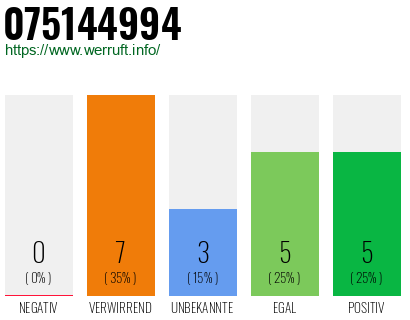 Rufnummer 075144994 Telefonnummer 075144994