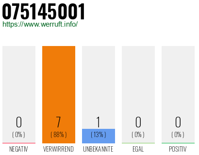 Rufnummer 075145001 Telefonnummer 075145001