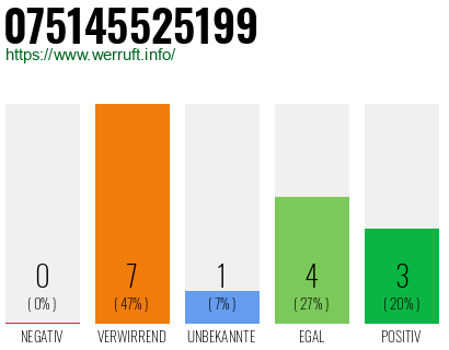 Rufnummer 075145525199 Telefonnummer 075145525199