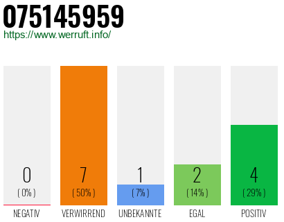 Rufnummer 075145959 Telefonnummer 075145959