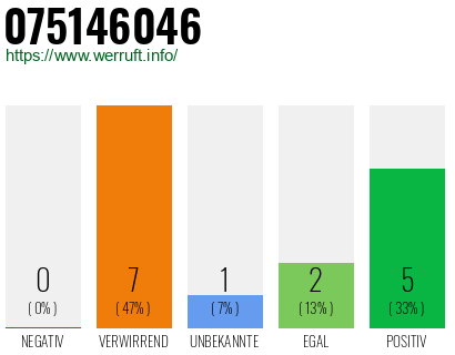 Rufnummer 075146046 Telefonnummer 075146046