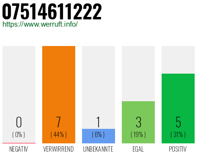 Rufnummer 07514611222 Telefonnummer 07514611222