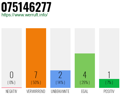 Rufnummer 075146277 Telefonnummer 075146277