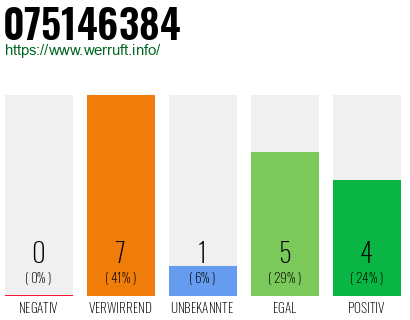 Rufnummer 075146384 Telefonnummer 075146384