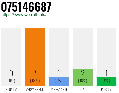 Rufnummer 075146687 Telefonnummer 075146687