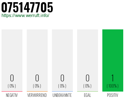 Rufnummer 075147705 Telefonnummer 075147705