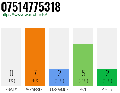Rufnummer 07514775318 Telefonnummer 07514775318