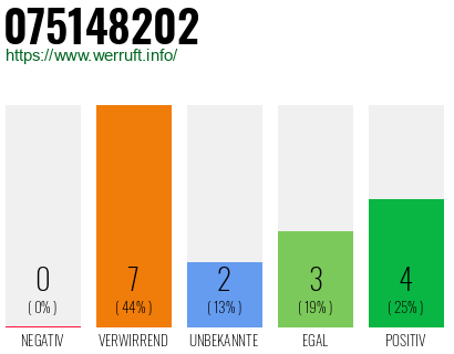Rufnummer 075148202 Telefonnummer 075148202