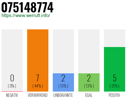 Rufnummer 075148774 Telefonnummer 075148774