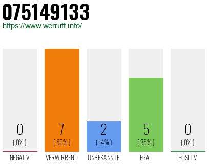 Rufnummer 075149133 Telefonnummer 075149133