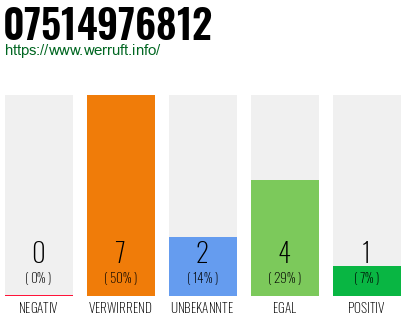 Rufnummer 07514976812 Telefonnummer 07514976812