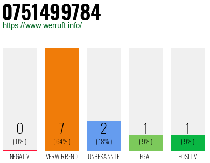 Rufnummer 0751499784 Telefonnummer 0751499784