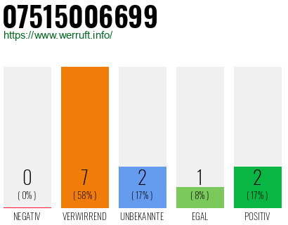 Rufnummer 07515006699 Telefonnummer 07515006699