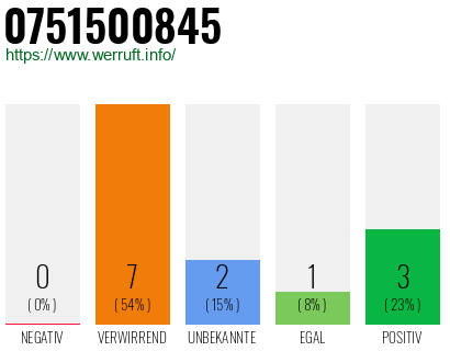 Rufnummer 0751500845 Telefonnummer 0751500845