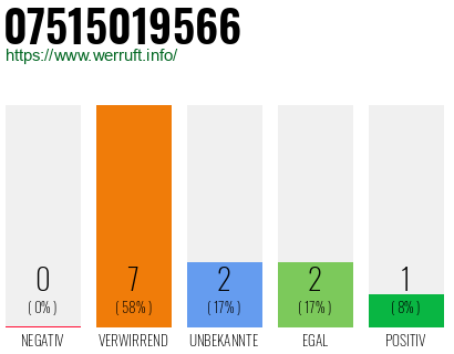 Rufnummer 07515019566 Telefonnummer 07515019566