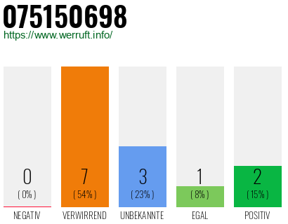 Rufnummer 075150698 Telefonnummer 075150698