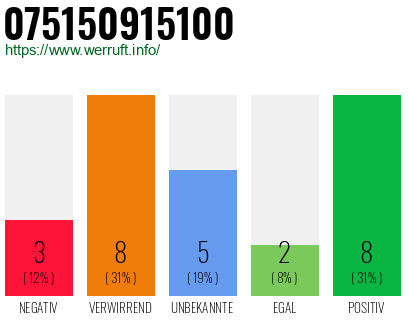 Rufnummer 075150915100 Telefonnummer 075150915100