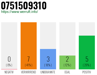 Rufnummer 0751509310 Telefonnummer 0751509310