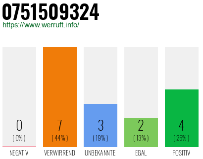 Rufnummer 0751509324 Telefonnummer 0751509324