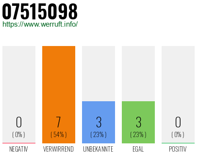 Rufnummer 07515098 Telefonnummer 07515098