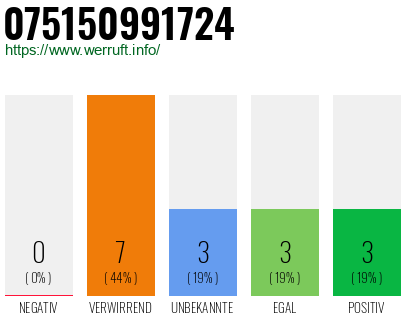 Rufnummer 075150991724 Telefonnummer 075150991724
