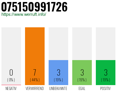 Rufnummer 075150991726 Telefonnummer 075150991726