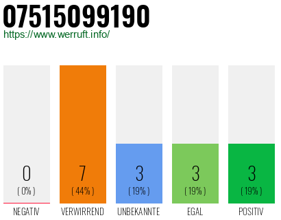Rufnummer 07515099190 Telefonnummer 07515099190