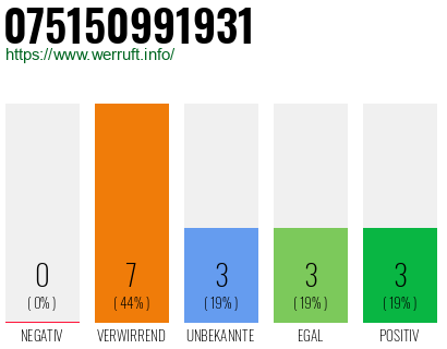 Rufnummer 075150991931 Telefonnummer 075150991931