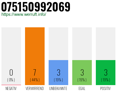 Rufnummer 075150992069 Telefonnummer 075150992069