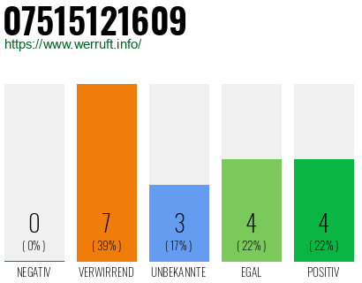 Rufnummer 07515121609 Telefonnummer 07515121609