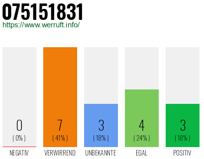 Rufnummer 075151831 Telefonnummer 075151831