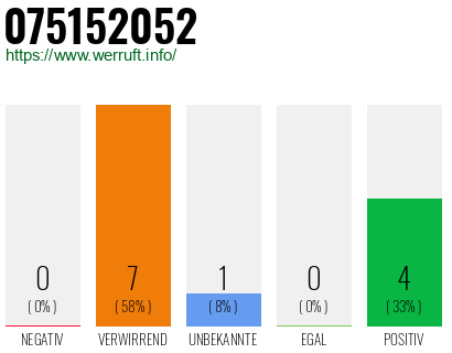 Rufnummer 075152052 Telefonnummer 075152052