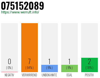 Rufnummer 075152089 Telefonnummer 075152089