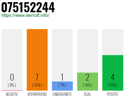 Rufnummer 075152244 Telefonnummer 075152244
