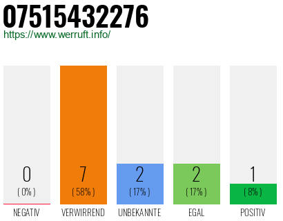 Rufnummer 07515432276 Telefonnummer 07515432276