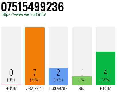 Rufnummer 07515499236 Telefonnummer 07515499236