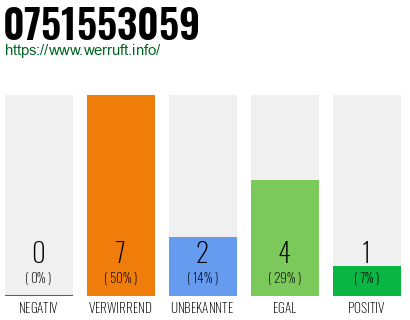 Rufnummer 0751553059 Telefonnummer 0751553059