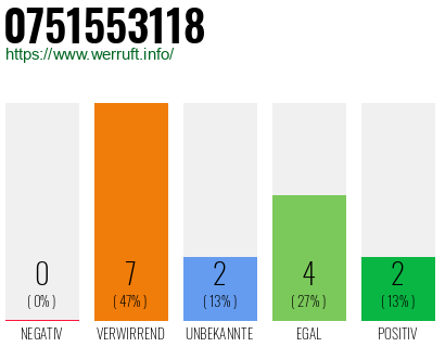 Rufnummer 0751553118 Telefonnummer 0751553118
