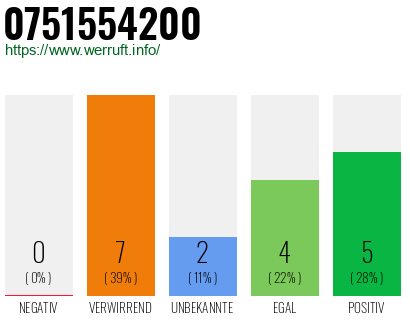Rufnummer 0751554200 Telefonnummer 0751554200